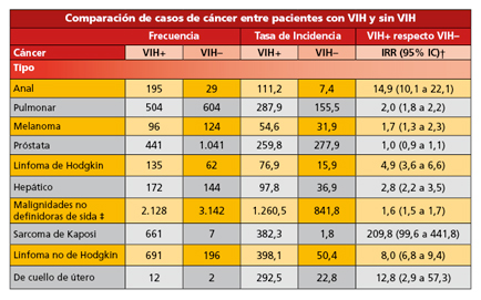 Tabla: Comparación de casos de cáncer entre pacientes con VIH y sin VIH